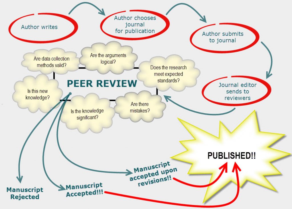 Article publishing. Peer Reviewed article. Peer Review. Scholarly article. Peer Review Journals.